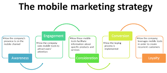 Mobile Marketing Strategies